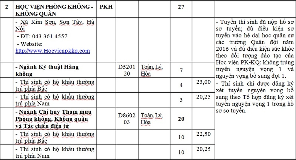6 trường khối quân đội tiếp tục tuyển bổ sung hệ quân sự - 2 6 trường khối quân đội tiếp tục tuyển bổ sung hệ quân sự - 2