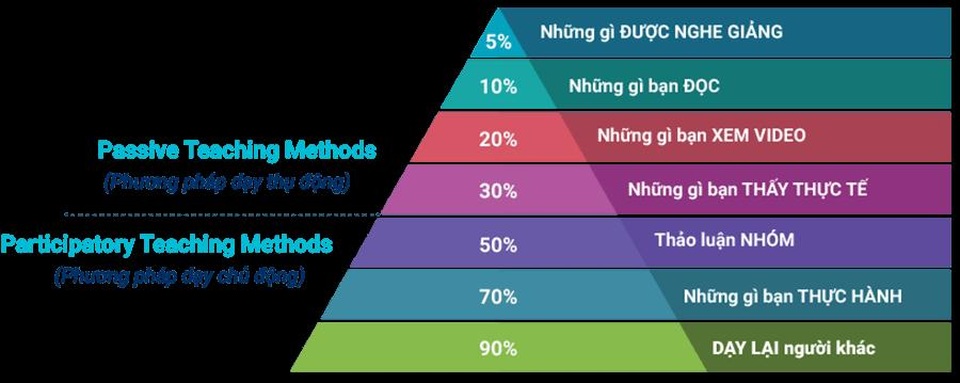 Khám phá phương pháp mới học IELTS tăng tốc - Ảnh 2. Khám phá phương pháp mới học IELTS tăng tốc - Ảnh 2.