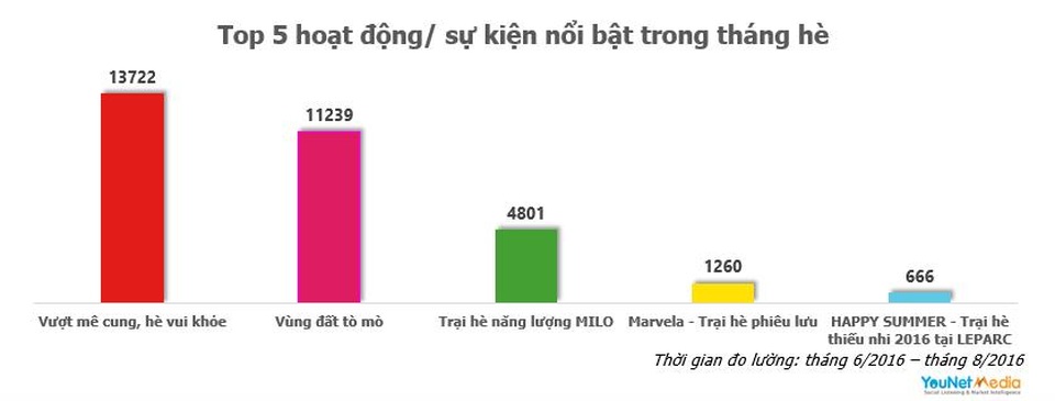 Hoạt động hè của các nhãn hàng – yếu tố cảm xúc quyết định - 1 Hoạt động hè của các nhãn hàng – yếu tố cảm xúc quyết định - 1