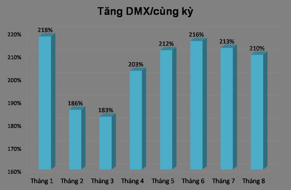 Cuộc cạnh tranh sòng phẳng - 2 Tăng trưởng của Điện máy Xanh các tháng so với cùng kỳ 2015 (Nguồn: CEO report, www.mwg.vn)