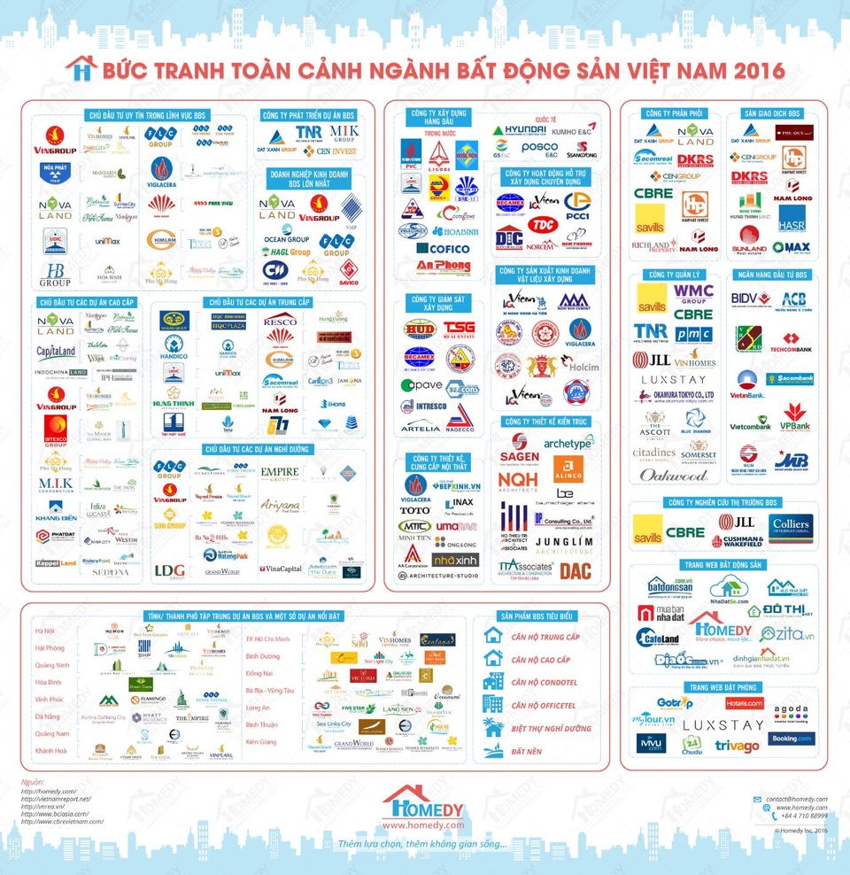 Infographic: Bức tranh toàn cảnh ngành bất động sản Việt Nam 2016 - 1 Nếu muốn xem kích thước lớn hơn, quý vị có thể click vào đây để tải về. Xem chi tiết nội dung trong từng đề mục quý vị có thể truy cập vào link sau.