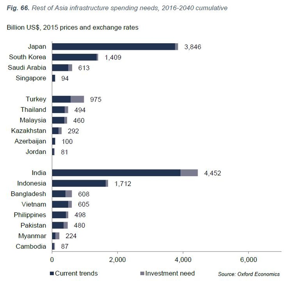 Nhu cầu đầu tư vào cơ sở hạ tầng từ 2016-2040 tại các nước châu Á (trừ Trung Quốc) – Đơn vị: tỷ đô la Mỹ.