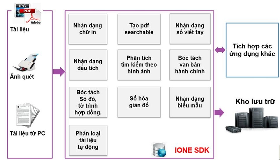 IONE - Thêm giải pháp hỗ trợ giúp doanh nghiệp khai thác dữ liệu hiệu quả - 2 Sơ đồ cơ chế hoạt động của Công nghệ trích xuất thông tin tự động IONE