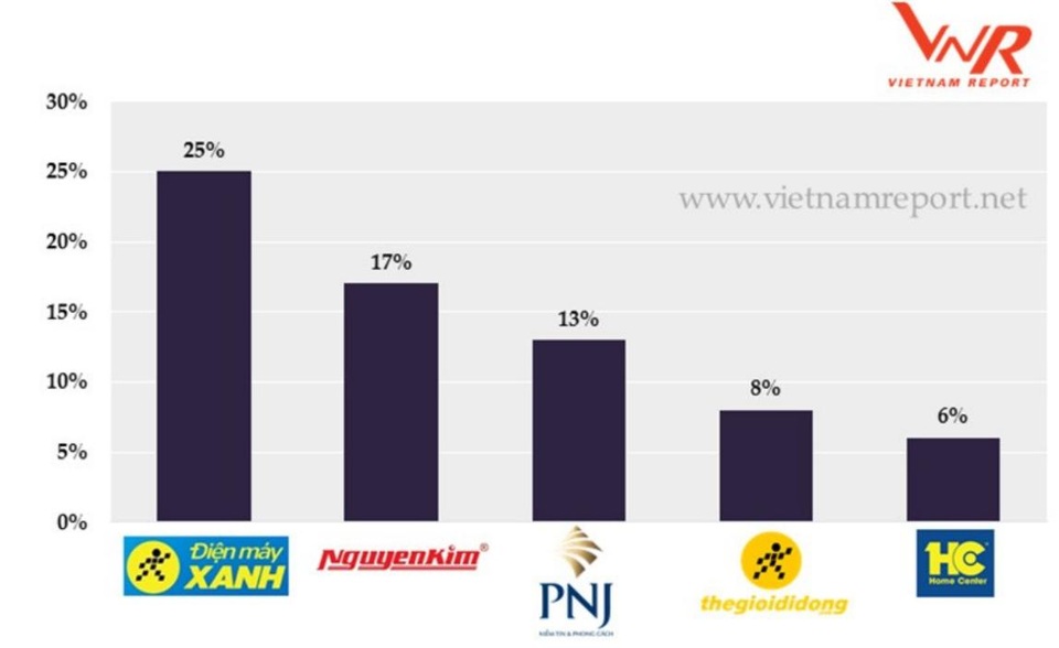 Bạn sẽ “lạc hậu” nếu không nghĩ đến chuỗi bán lẻ điện máy này đầu tiên - 1