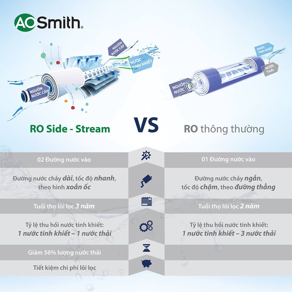 A. O. Smith ra mắt dòng sản phẩm xác lập chuẩn mực mới về công nghệ và thiết kế cho máy lọc nước - 3 So sánh công nghệ RO-Side Stream của A. O. Smith và công nghệ RO thông thường