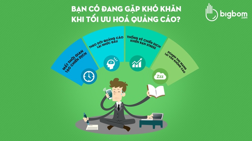 Tiềm năng từ Bigbom - Hệ thống tối ưu quảng cáo đa kênh - 1 Bigbom tự động tạo hàng trăm quảng cáo trong vài phút bằng phương pháp hoán vị hỗ trợ A/B testing nhanh chóng
