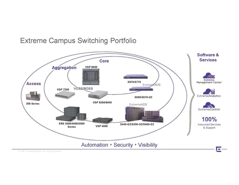 N-TEK Distribution được ủy quyền trở thành nhà phân phối của Extreme Networks tại Việt Nam - 4 Extreme Networks: Giải pháp Chuyển mạch cho Doanh Nghiệp
