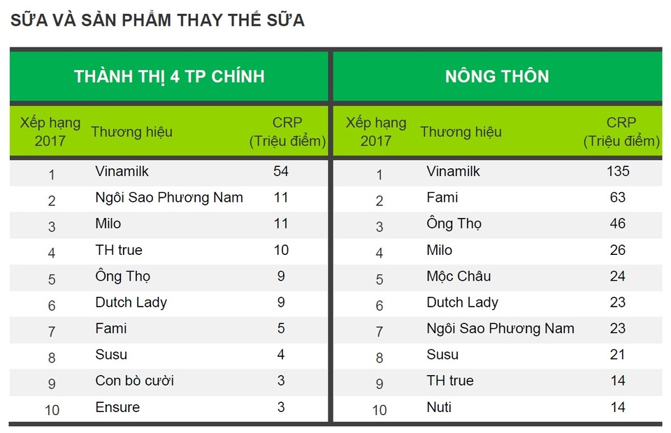 Vinasoy tăng trưởng nhanh nhất về CRP trong Top 10 nhà sản xuất được chọn mua nhiều nhất Việt Nam - 2 Fami giữ vững vị trí số 2 ở khu vực Nông Thôn và tăng 2 bậc để đạt vị trí thứ 7 ở khu vực thành thị 4 thành phố trong ngành hàng sữa và sản phẩm thay thế sữa, theo báo cáo Brand Foodprint của Kantar Worldpanel năm 2017