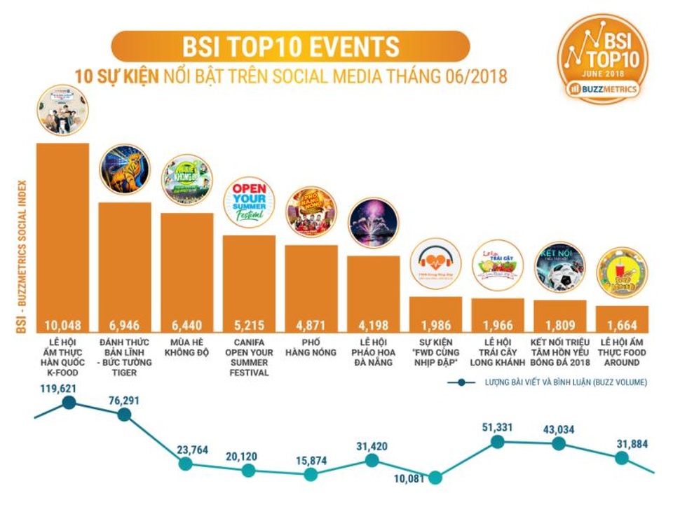 FWD Cùng nhịp đập có mặt trong top 10 sự kiện nổi bật trên social media - 1 FWD Cùng nhịp đập có mặt trong top 10 sự kiện nổi bật trên social media - 1