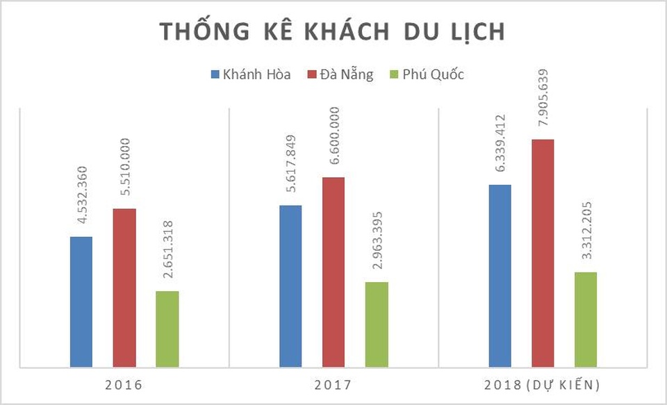 Du lịch Cam Ranh sẽ bùng nổ vào năm 2019? - 1 Thống kê khách du lịch đến Khánh Hòa, Đà Nẵng và Phú Quốc (Nguồn: Tổng hợp)
