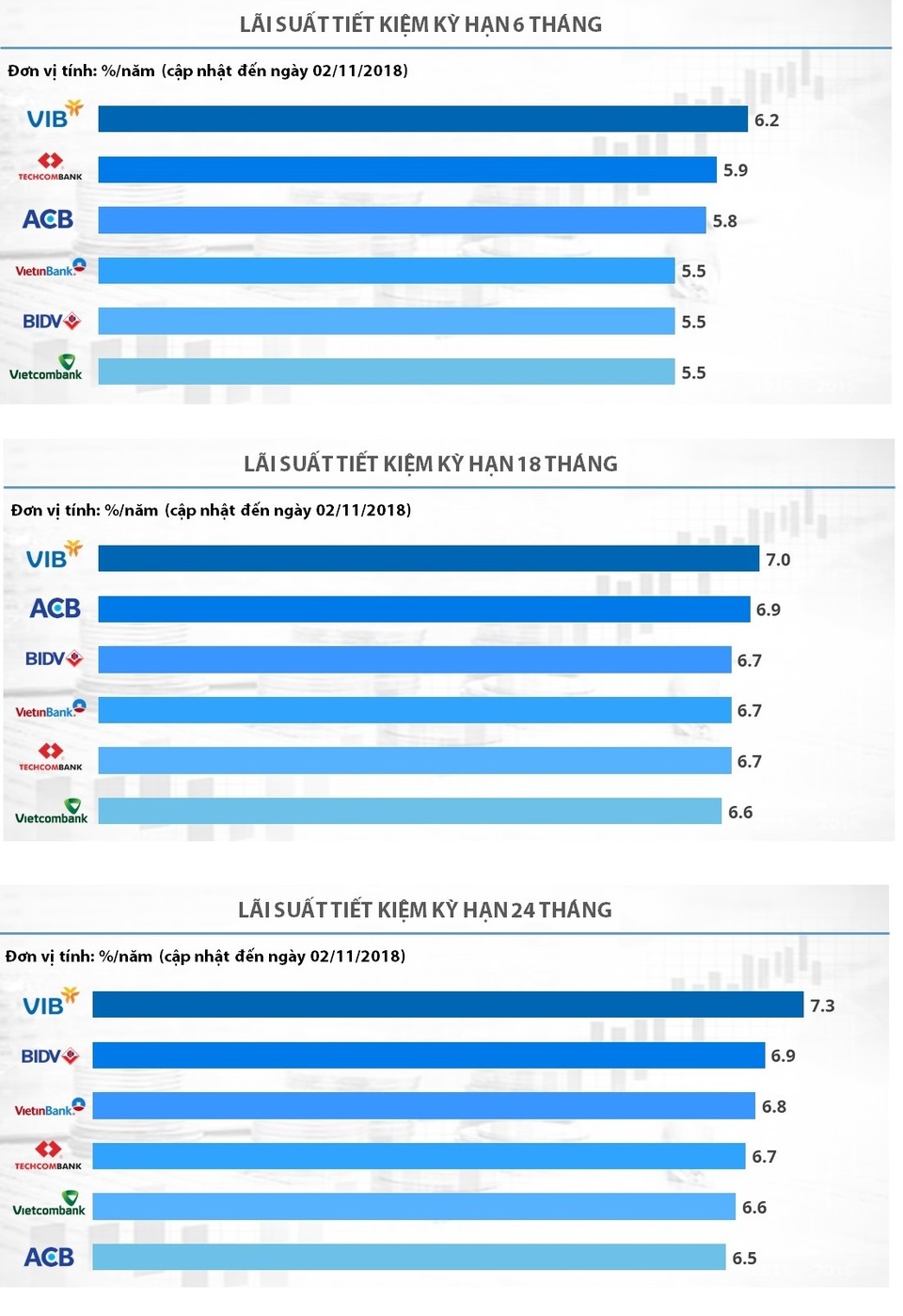 Lưu ý: Lãi suất của VIB (trong biểu đồ) áp dụng cho tiền gửi dưới 100 triệu đồng.