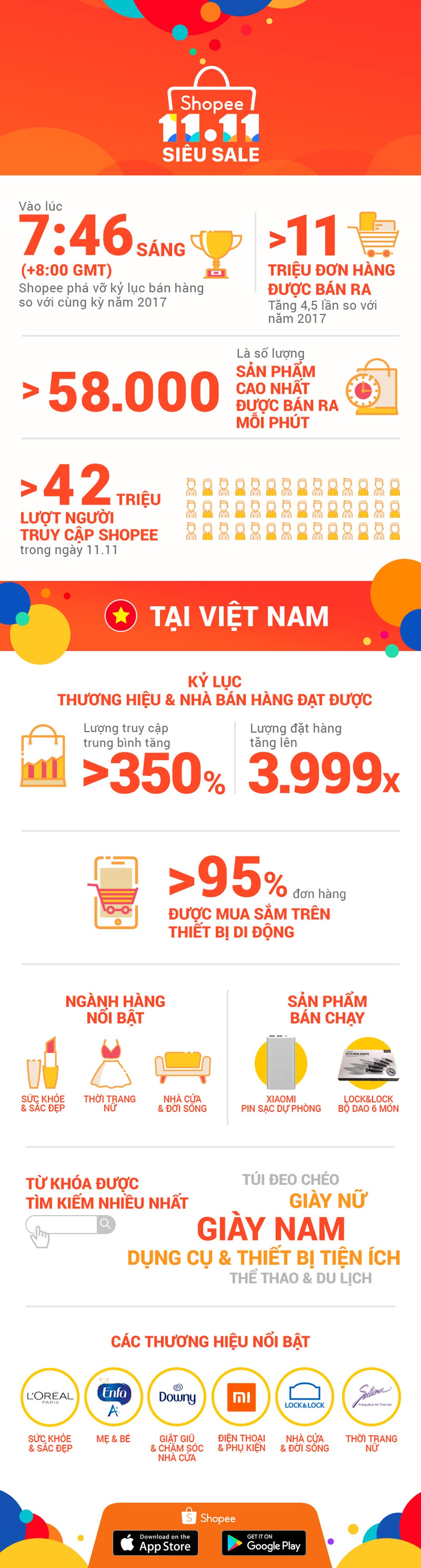 Chỉ trong 24h- Shopee đã bán ra hơn 11 triệu đơn hàng - 1 Chỉ trong 24h- Shopee đã bán ra hơn 11 triệu đơn hàng - 1