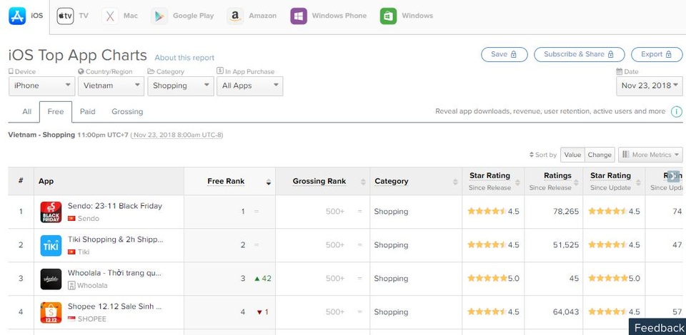 Black Friday, mùa đổi ngôi của các sàn thương mại điện tử - 3
Thứ hạng ứng dụng được đánh giá căn cứ trên lượt tải (download) (Nguồn: Appannie)