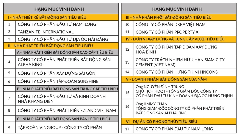 DKRA Vietnam lần thứ hai liên tiếp được bình chọn là “Nhà phân phối Bất động sản tiêu biểu” - Ảnh 1.