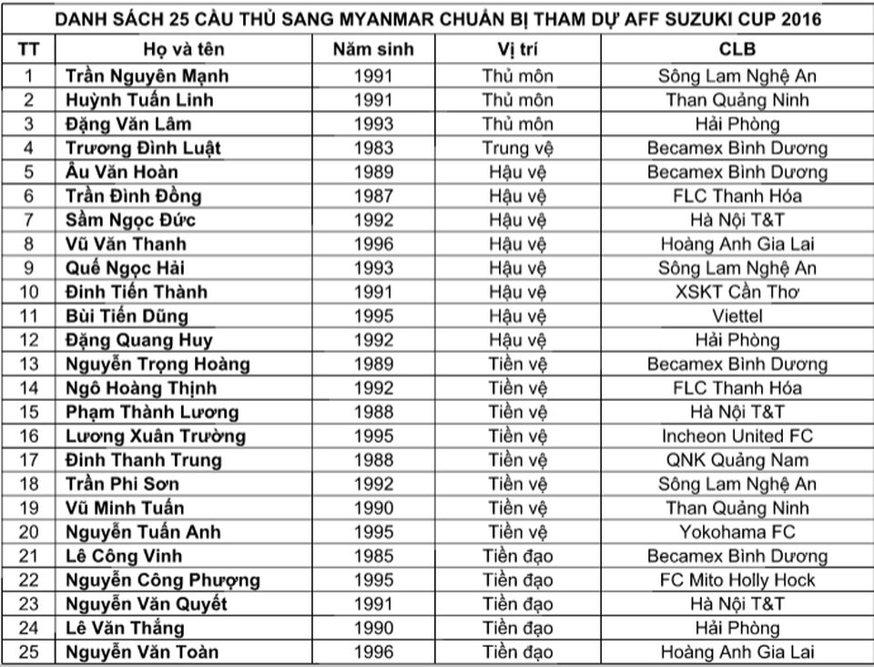 HLV Nguyễn Hữu Thắng chốt danh sách đội tuyển Việt Nam dự AFF Cup - 3 HLV Nguyễn Hữu Thắng chốt danh sách đội tuyển Việt Nam dự AFF Cup - 3