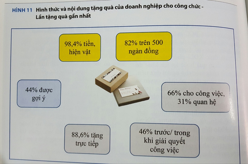 Các hình thức và nội dung tặng quà của doanh nghiệp cho cán bộ công chức được nhóm nghiên cứu của Ngân hàng Thế giới và Thanh tra Chính phủ chỉ ra (Ảnh: Thế Kha chụp lại)