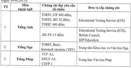 Bộ GD-ĐT cung cấp sai thông tin đơn vị cấp chứng chỉ IELTS - 1 Hướng dẫn của Bộ GD-ĐT về miễn thi ngoại ngữ trong kỳ thi THPT quốc gia 2015