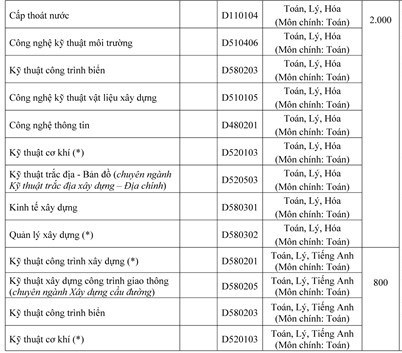 ĐH Xây dựng xác định Toán là môn xét tuyển chính - 2 Hồng Hạnh