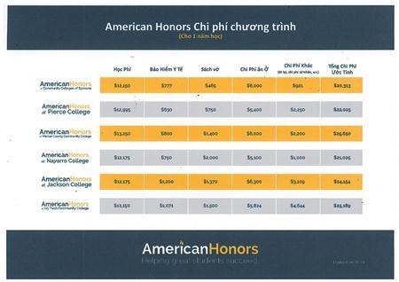 Hội thảo “Cử nhân danh dự - Con đường vào các trường ĐH Tốp 100 của Hoa Kỳ” - 2 Chương trình Cử nhân danh dự Mỹ - American Honors