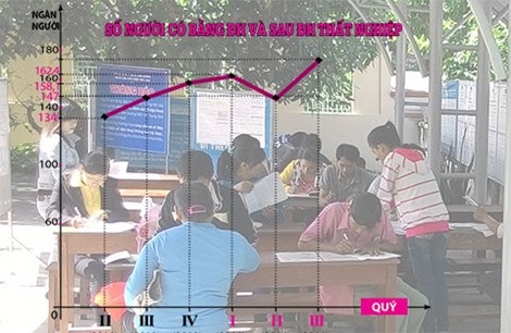 Bằng ĐH mất giá - Bài 1: Học xong rồi... thất nghiệp! - 1 Việc sinh viên ra trường phải “gác” bằng cấp
để đi làm công việc khác đã trở nên phổ biến.