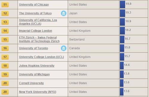 Việt Nam không có mặt trong tốp các trường đại học tốt nhất thế giới