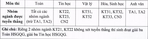 4 trường đại học “tốp” công bố quy định tuyển thẳng - 1 4 trường đại học “tốp” công bố quy định tuyển thẳng