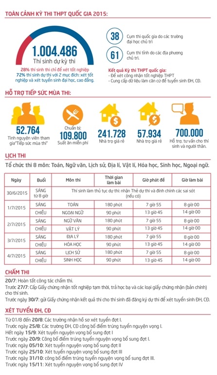 [Infographics] - Toàn cảnh kỳ thi THPT quốc gia 2015