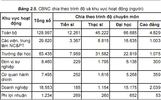 Câu trả lời cho “Hơn 24 nghìn tiến sĩ Việt Nam đang làm gì?” - 1 Nguồn: Cục Thông tin Khoa học và Công
  nghệ quốc gia
