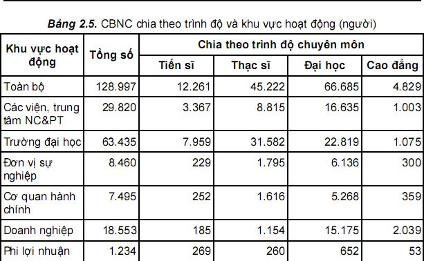 Câu trả lời cho “Hơn 24 nghìn tiến sĩ Việt Nam đang làm gì?” - 2 Nguồn: Cục Thông
  tin Khoa học và Công nghệ quốc gia