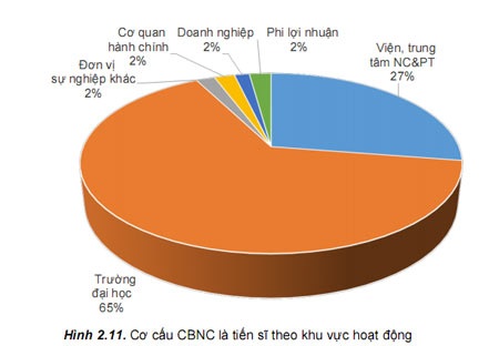 Câu trả lời cho “Hơn 24 nghìn tiến sĩ Việt Nam đang làm gì?” - 3 Nguồn: Cục Thông
  tin Khoa học và Công nghệ quốc gia