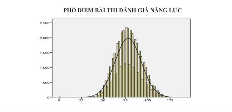 ĐH Quốc gia HN công khai phổ điểm Kỳ thi đánh giá năng lực - 1 ĐH Quốc gia HN công khai phổ điểm Kỳ thi đánh giá năng lực