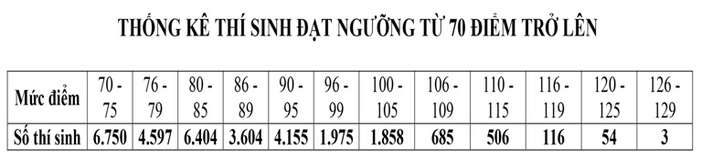 ĐH Quốc gia HN công khai phổ điểm Kỳ thi đánh giá năng lực - 2 ĐH Quốc gia HN công khai phổ điểm Kỳ thi đánh giá năng lực
