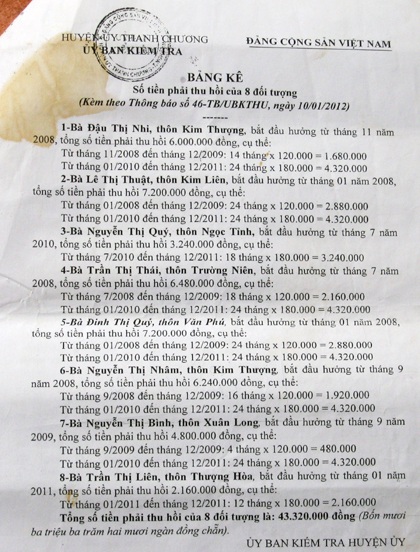 Bảng kê danh sách 8 đối tượng cần phải thu hồi của Ủy ban kiểm tra huyện ủy Thanh Chương
