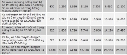 Mức phí bảo trì đường bộ được áp dụng với các loại xe ô tô.