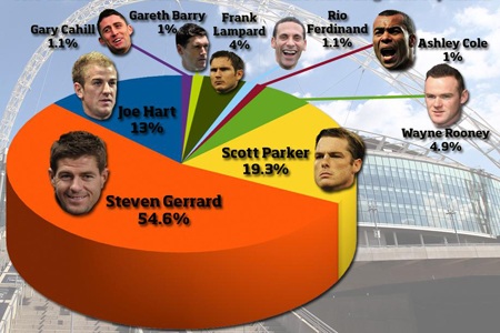 Gerrard, thủ quân tiềm năng nhất của đội tuyển Anh - 2 Gerrard, thủ quân tiềm năng nhất của đội tuyển Anh - 2