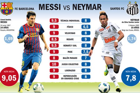 Messi và Neymar: Nhà vua và người thừa kế - 1 Messi và Neymar: Nhà vua và người thừa kế - 1