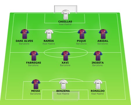 Real Madrid và Barcelona độc chiếm đội hình tiêu biểu của L'Equipe - 2 Real Madrid và Barcelona độc chiếm đội hình tiêu biểu của L'Equipe - 2