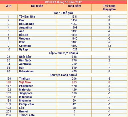 ĐT Việt Nam thăng tiến mạnh mẽ trên BXH FIFA - 2 H.Long