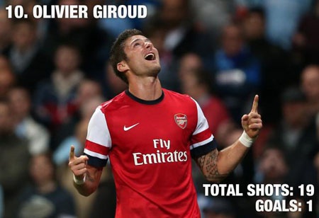 Top 10 “chân gỗ” của Premier League - 1 Top 10 “chân gỗ” của Premier League