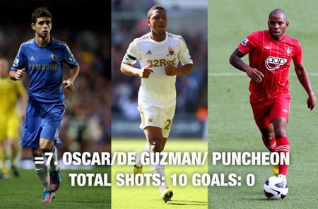 Top 10 “chân gỗ” của Premier League - 2 Top 10 “chân gỗ” của Premier League