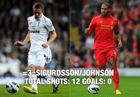Top 10 “chân gỗ” của Premier League - 4 Glen Johnson