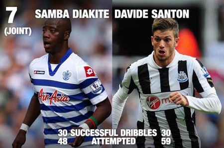 10 cầu thủ rê bóng hay nhất Premier League - 3 Davide Santon