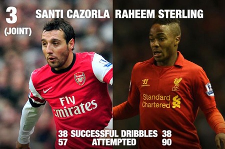 10 cầu thủ rê bóng hay nhất Premier League - 5 Raheem Sterling