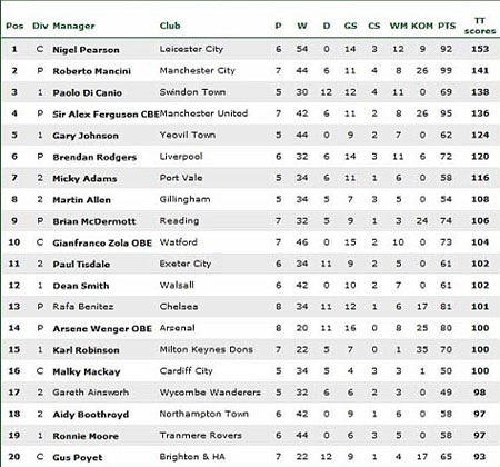 Alex Ferguson bị xếp hạng kém cả HLV ở giải…hạng Nhất - 2 H.Long