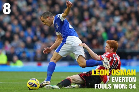 Những cầu thủ bị phạm lỗi nhiều nhất Premier League - 3 Là cầu thủ quan trọng của Everton, do đó, Leon Osman đã bị đối phương phạm lỗi tới 54 lần