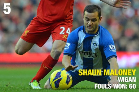 Những cầu thủ bị phạm lỗi nhiều nhất Premier League - 5 Shaun Maloney (Wigan) cũng trở thành nạn nhân của những pha phạm lỗi khi hứng chịu tới 60 lần