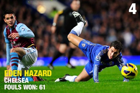 Những cầu thủ bị phạm lỗi nhiều nhất Premier League - 6 Trong mùa giải đầu tiên ở Premier League, Eden Hazard đã hứng chịu tới 61 tình huống phạm lỗi