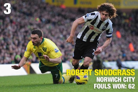 Những cầu thủ bị phạm lỗi nhiều nhất Premier League - 7 Robert Snodgrass, cầu thủ chói sáng nhất cho Norwich mùa này, cũng đã 62 lần bị phạm lỗi