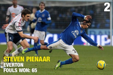 Những cầu thủ bị phạm lỗi nhiều nhất Premier League - 8 Lối chơi kỹ thuật đã khiến Steven Pienaar trở thành mục tiêu phạm lỗi của đối phương với 65 lần