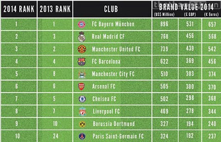 Những CLB có giá trị thương hiệu lớn nhất: Real Madrid vượt MU - 1 Top 10 đội
bóng có giá trị thương hiệu cao nhất thế giới